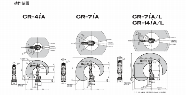 FANUC发那科-CR-7iA/L协作机器人(7kg)插图2