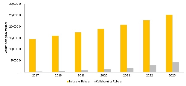 协作机器人 vs 传统机器人 协作机器人已经渗透到全球市场，份额逐渐增加