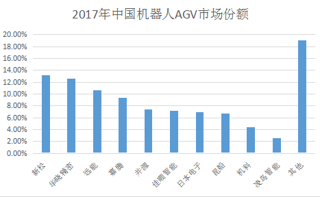 021年中国AGV市场企业竞争力排名