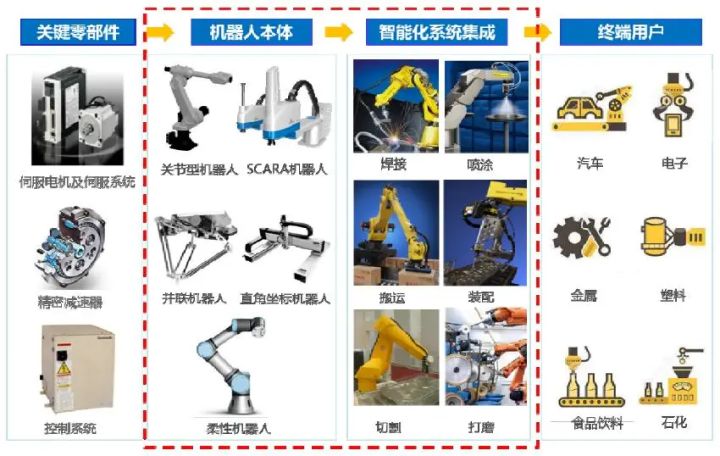 工业机器人的构成和分类有哪些？工业机器人主要有哪几部分组成?