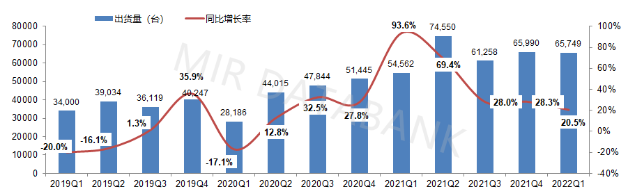 022年一季度工业机器人销量增长不及预期，市场表现差异化尽显"