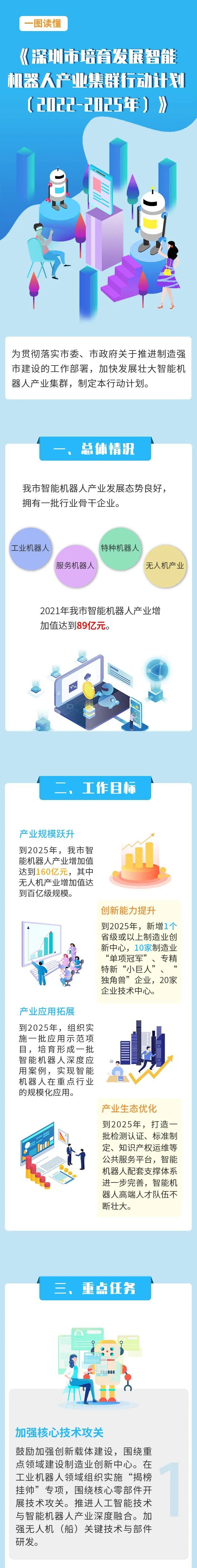 一图读懂｜《深圳市培育发展智能机器人产业集群行动计划（2022-2025年）》