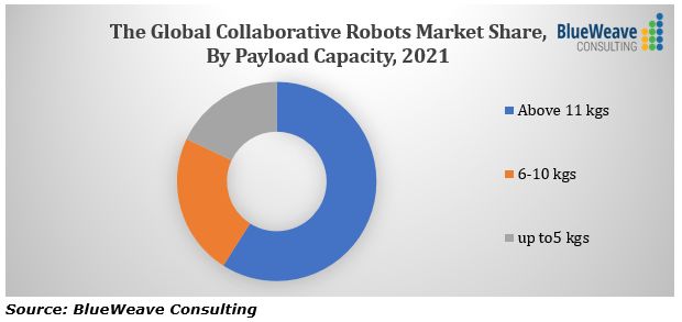 全球协作机器人市场到2028年达到近40亿美元  复合年增长率高达26.9%