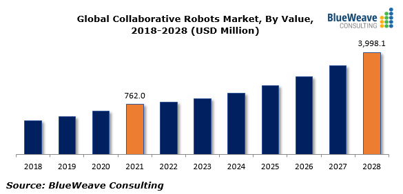 全球协作机器人市场到2028年达到近40亿美元  复合年增长率高达26.9%