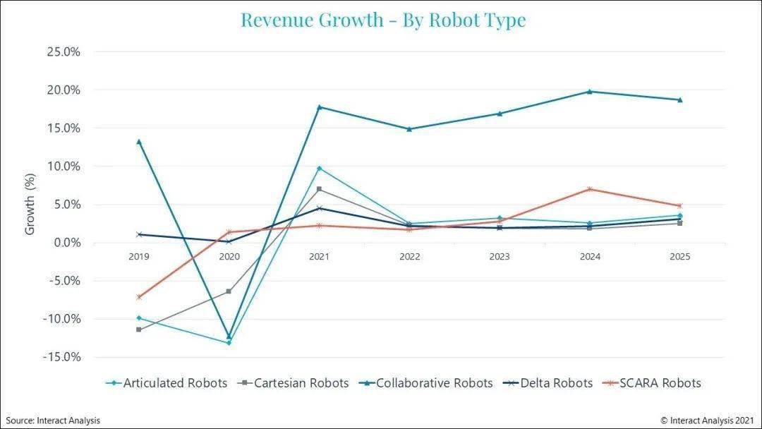 到2025年，机器人末端执行器市场将达到 25亿美元