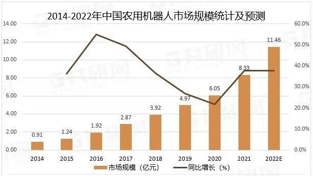 中国农用机器人作为高新科技，市场规模有望突破10亿元