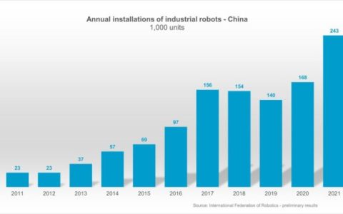 2021年中国机器人安装量增长44% “机器人工程技术员”迎来新机遇