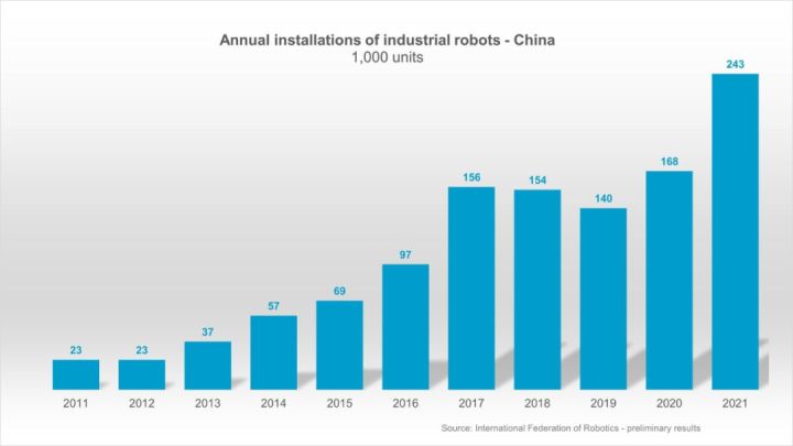 021年中国机器人安装量增长44%