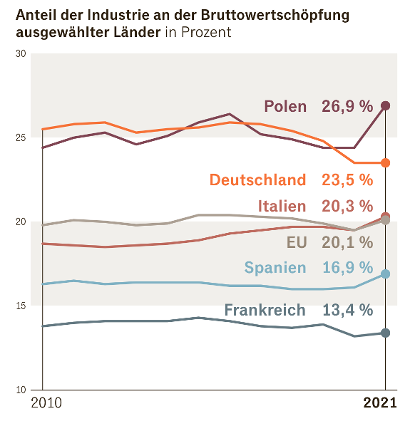 去工业化的大陆，欧洲制造业流失了吗？