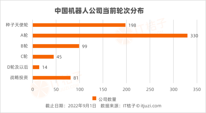 《2022年中国机器人行业投融资数据分析报告》
