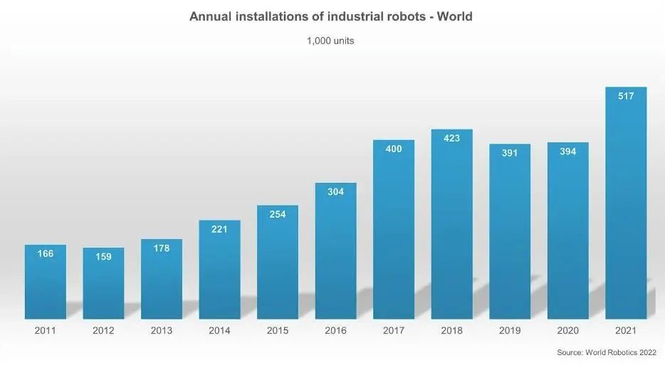 国际机器人联合会（IFR）正式发布了《2022年全球机器人报告》