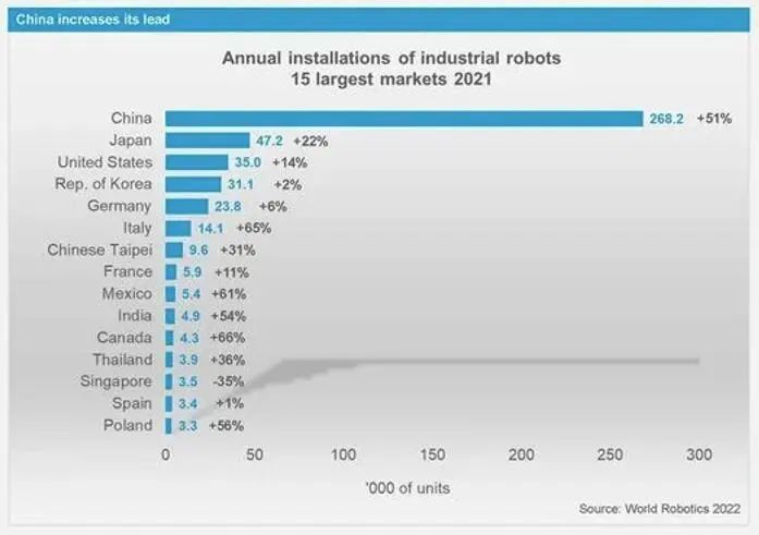 国际机器人联合会（IFR）正式发布了《2022年全球机器人报告》