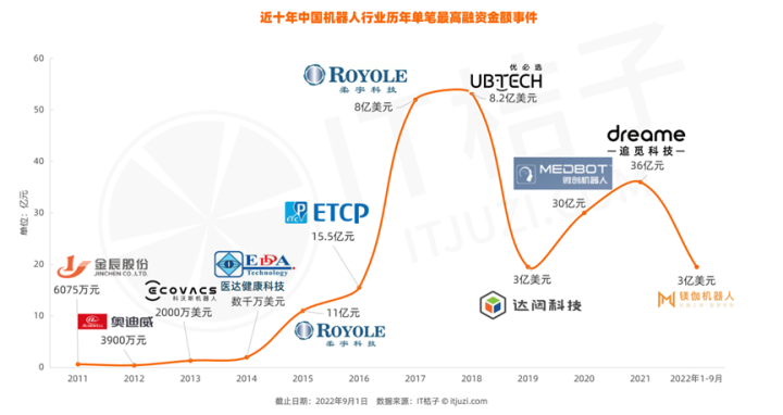《2022年中国机器人行业投融资数据分析报告》