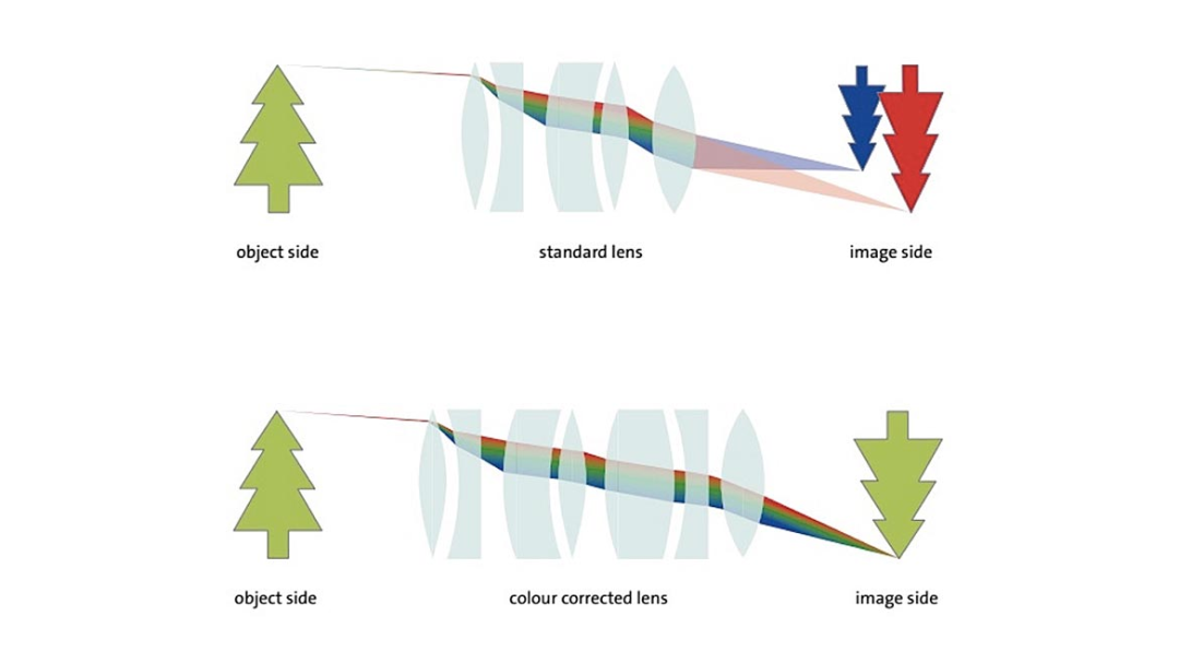 机器视觉镜头选择和不同波长的成像应用
