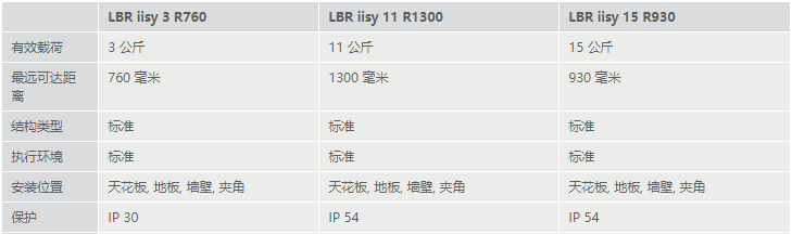 KUKA库卡-LBR iisy 3 R760 协作机器人(3kg)