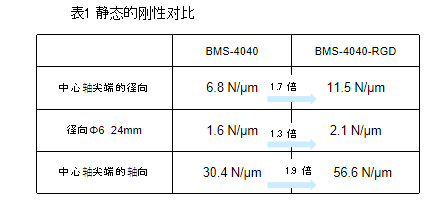 日本中西高速主轴BMS-4040-RGD与BMS-4020的两大区别