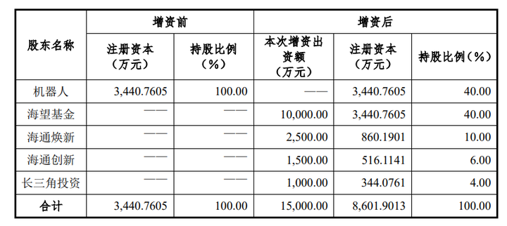 中科新松拟1.5亿元增资扩股，引入国资战投等